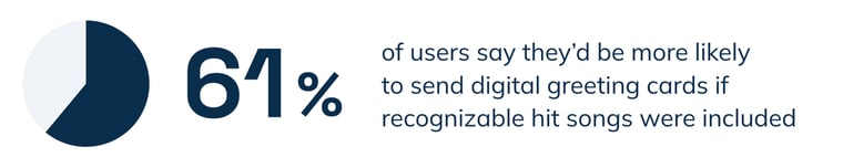 61% of users say they’d be more likely to send digital greeting cards if recognizable hit songs were included