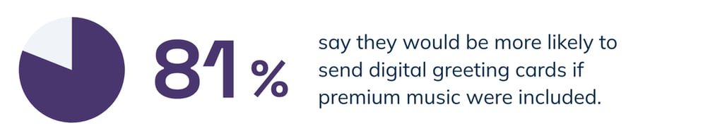 81% say they would reconsider sending digital greeting cards if premium music were included (2)