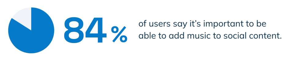 84% of users say it’s important to be able to add music to social content