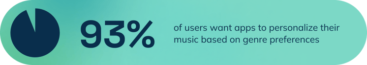 93% of users want apps to personalize their music based on genre preferences (1)