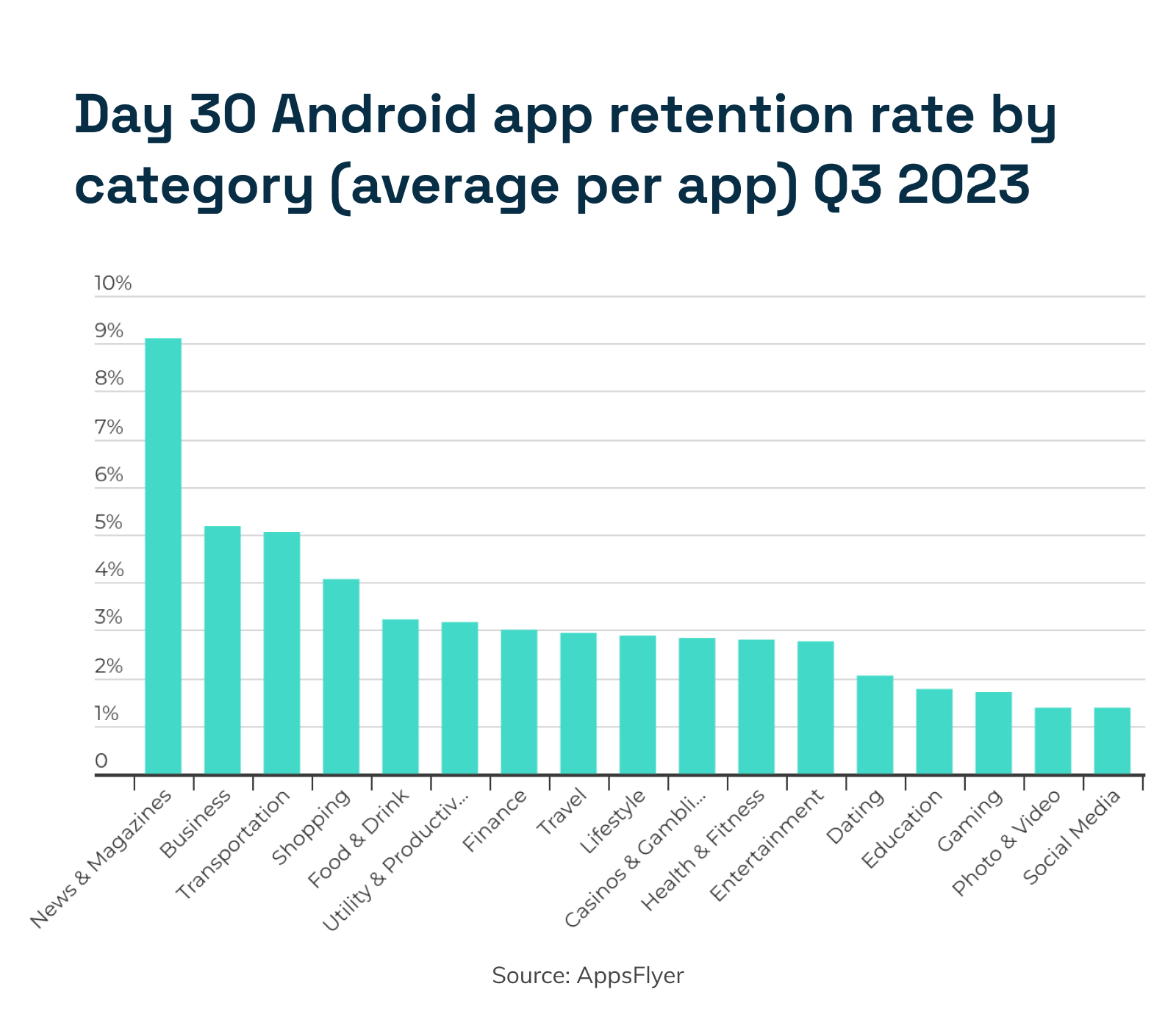 Andriod Retention Chart Day 30