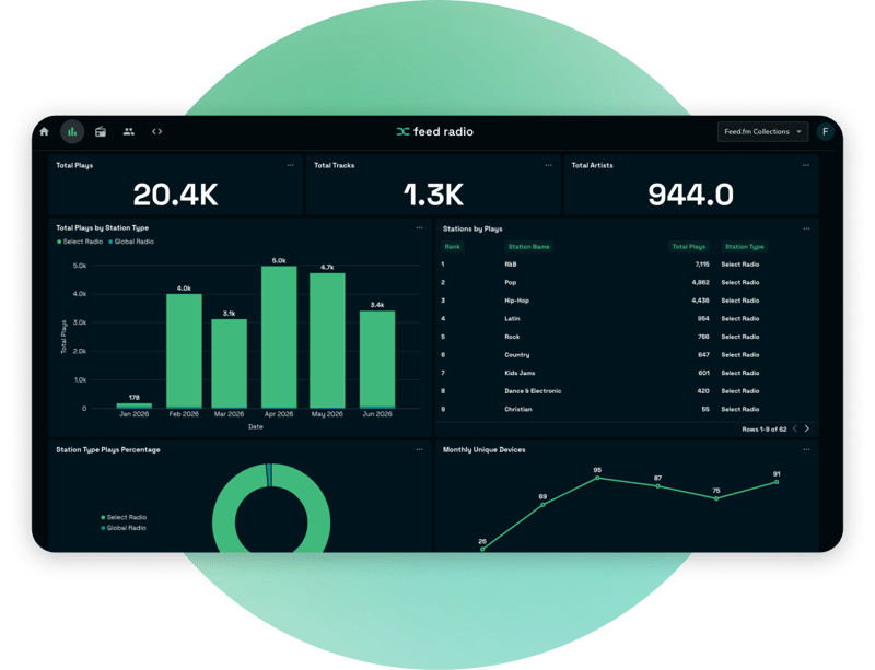 Feed Radio Analytics Page