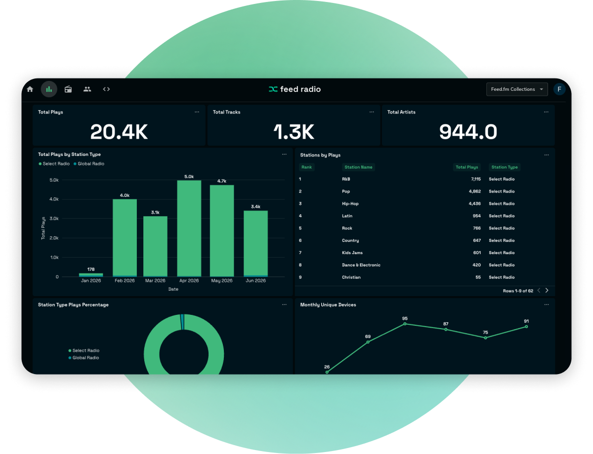 Feed Radio Analytics Page