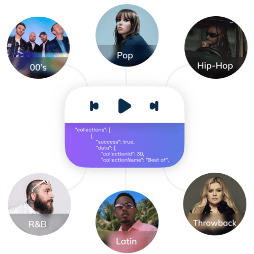Music player interface with code snippet showing API integration, surrounded by six genre stations featuring artist images: Pop, Hip-Hop, Throwback, Latin, R&B, and 00's.