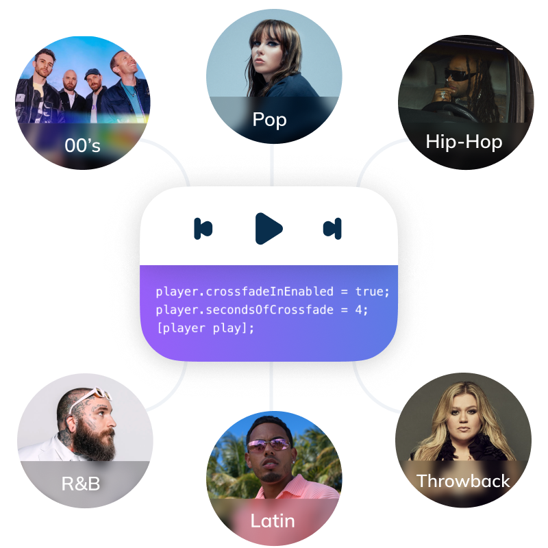 Music player interface with code snippet showing API integration, surrounded by six genre stations featuring artist images: Pop, Hip-Hop, Throwback, Latin, R&B, and 00's. 