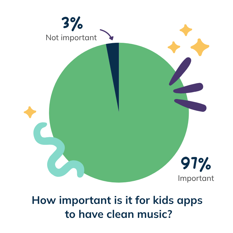 97% say it is important for kids apps to have clean music Feed.fm Sound of Trust Report