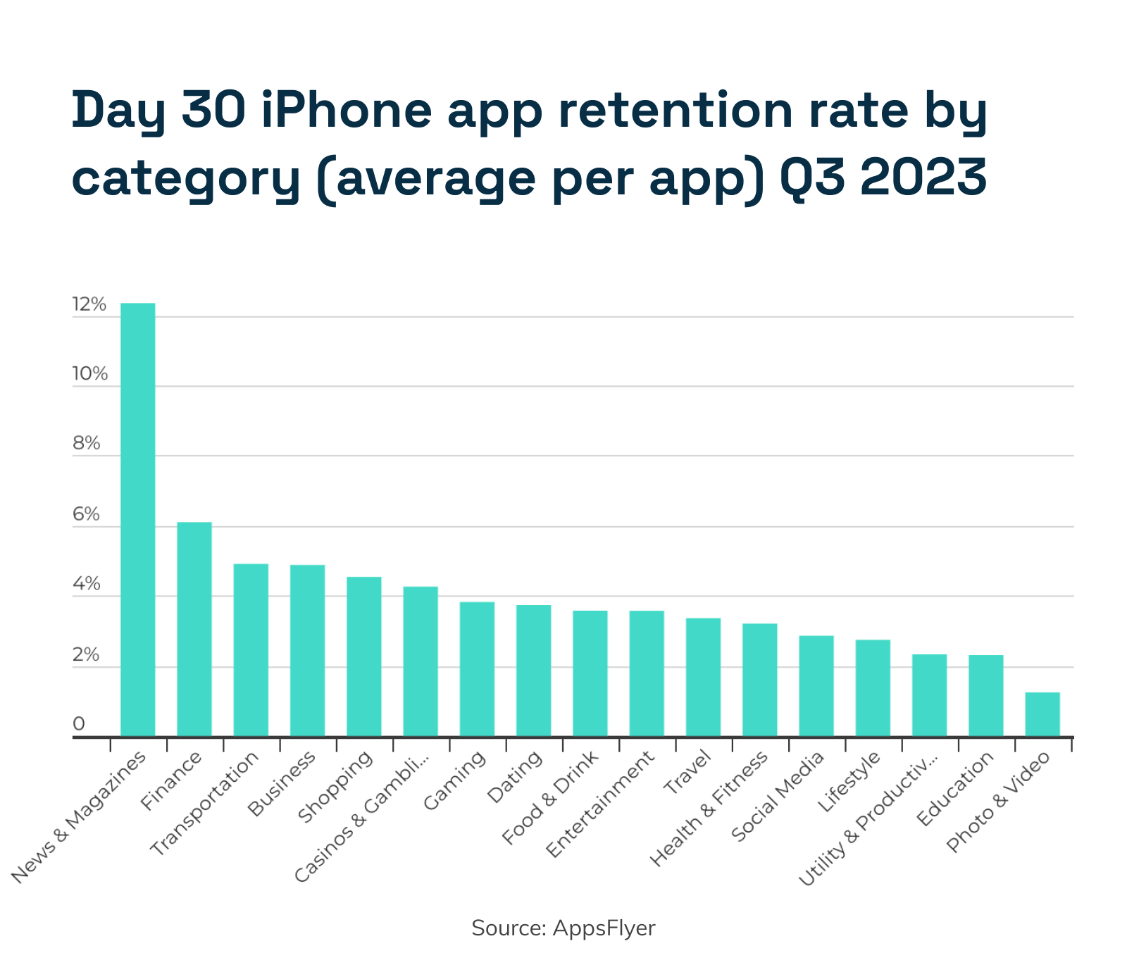 Iphone Retention Chart Day 30