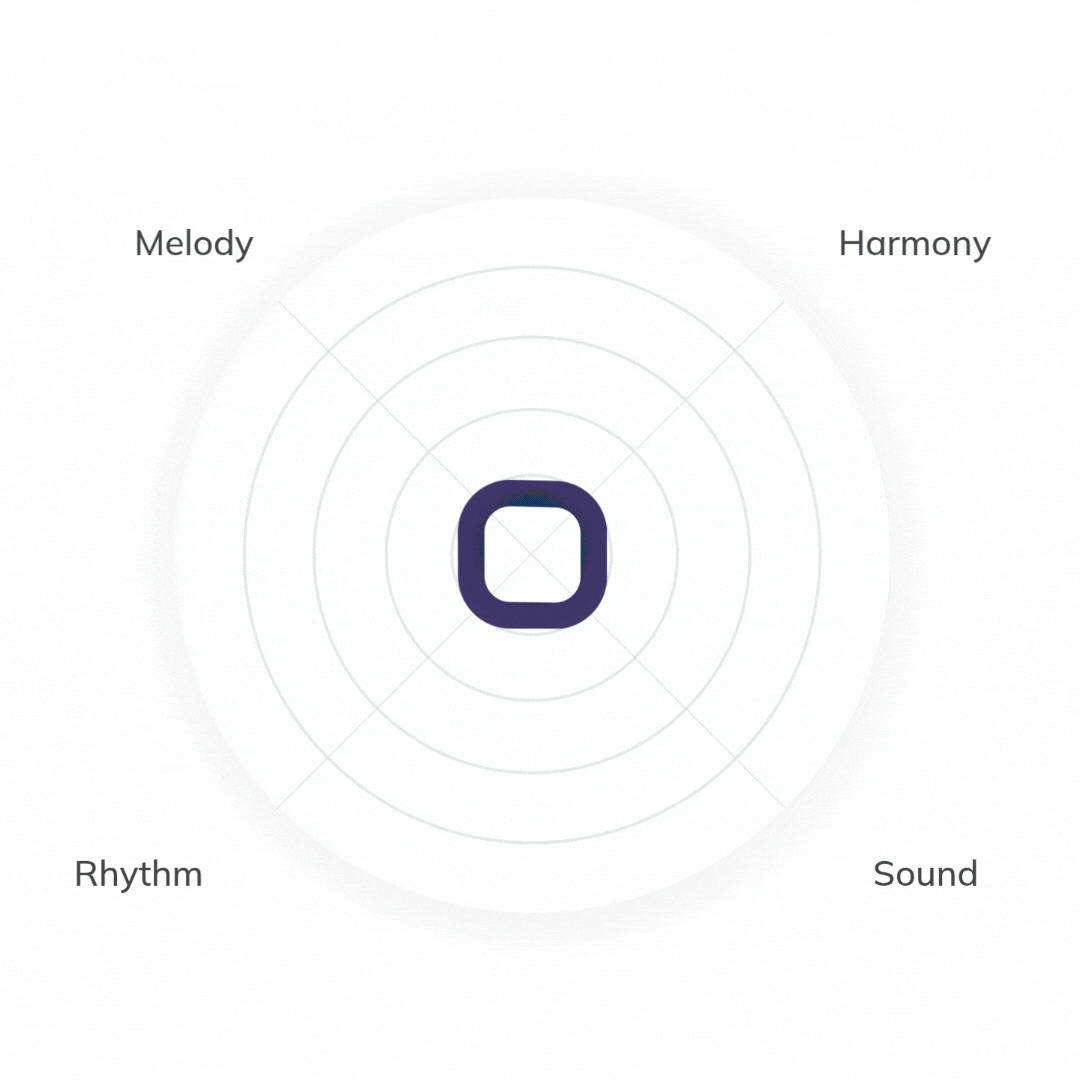 Animated radar chart cycling through functional music profiles: sleep induction, meditation, relaxation and destress, focus and attention, exercise, showing balance of melody, harmony, rhythm, and sound
