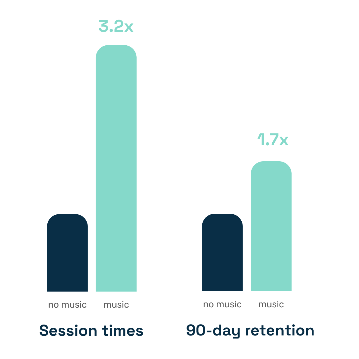 Feed.fm session and retention graphic
