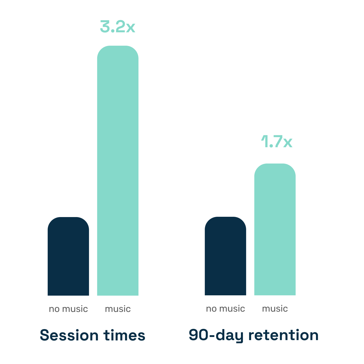 Feed.fm session and retention graphic Feed.fm session and retention graphic