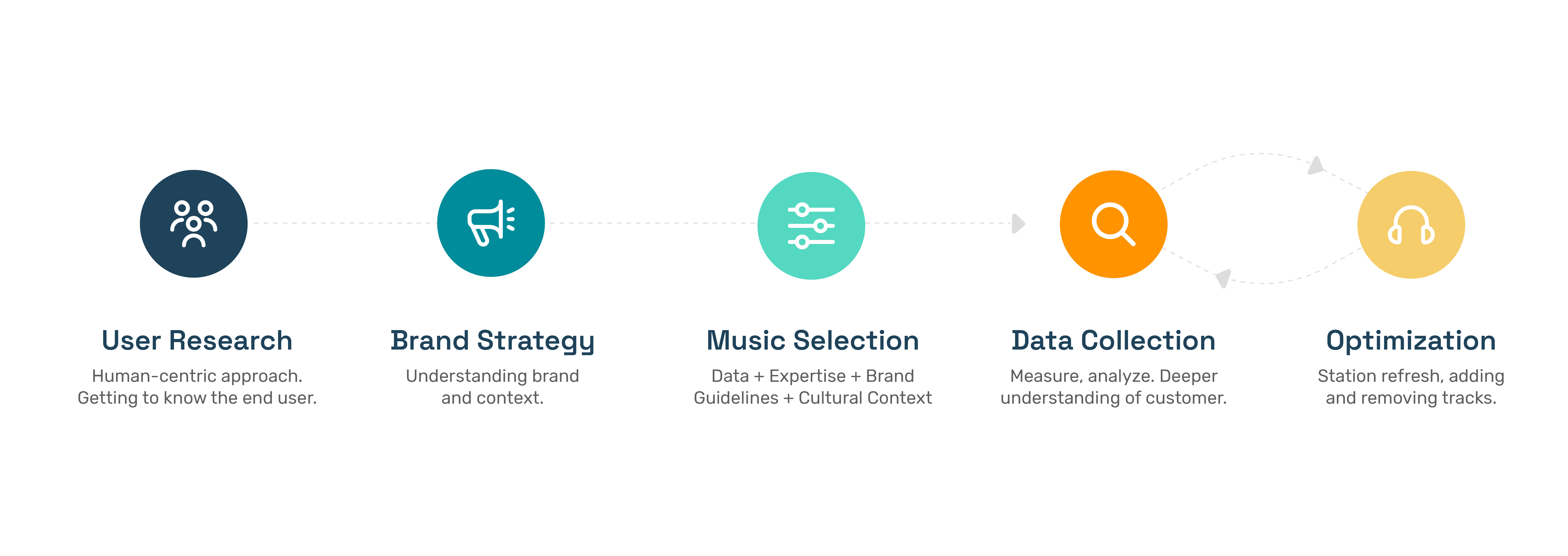 Music Curation Process